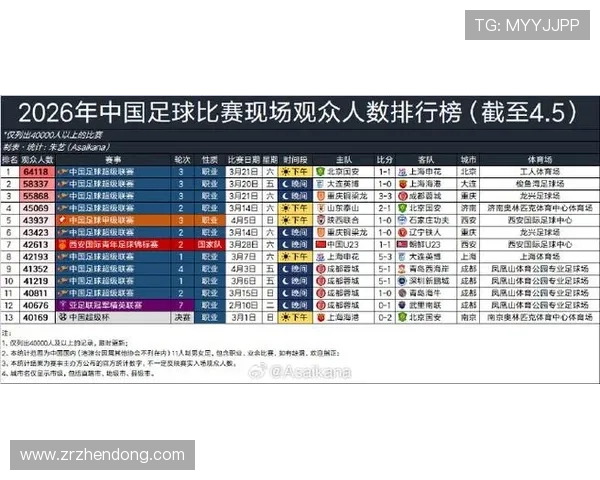 中乙第6轮观众数据出炉兰州陇原竞技主场14077人领跑场均1896人引关注